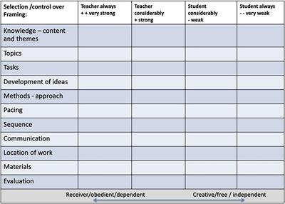 Using framing to foster creativity in learning: Reflective tool to analyze and discuss practice